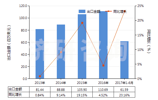 2013-2017年6月中國硫化橡膠制機器及儀器用其他零件(硬質(zhì)橡膠除外)(HS40169910)出口總額及增速統(tǒng)計